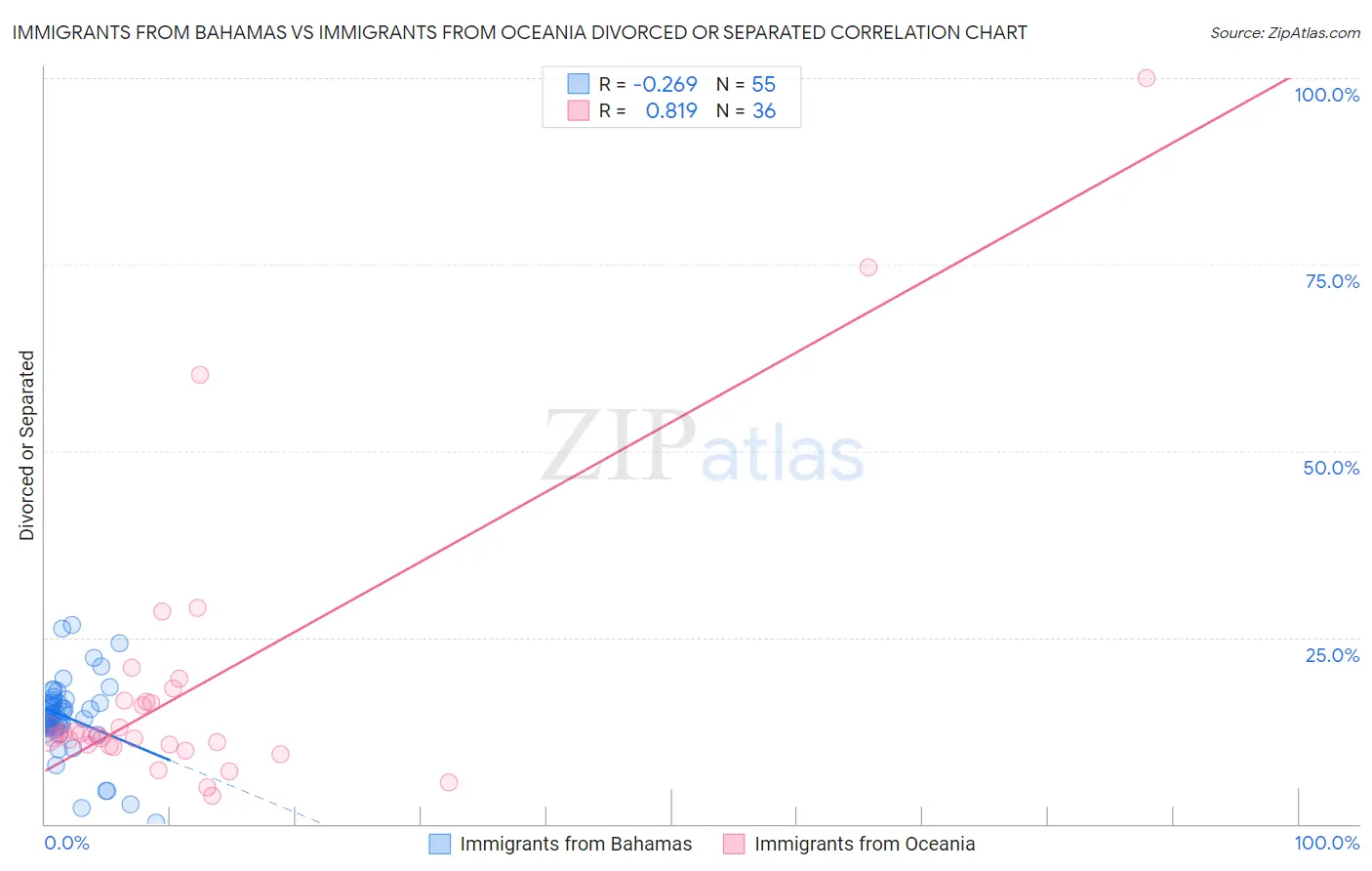 Immigrants from Bahamas vs Immigrants from Oceania Divorced or Separated