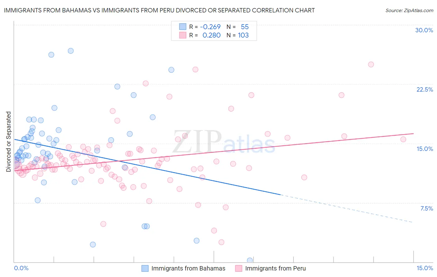 Immigrants from Bahamas vs Immigrants from Peru Divorced or Separated