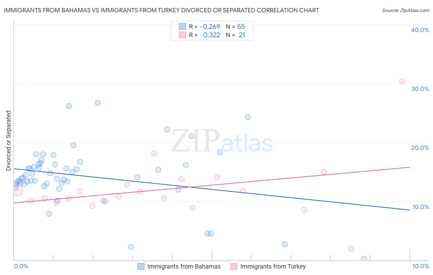 Immigrants from Bahamas vs Immigrants from Turkey Divorced or Separated