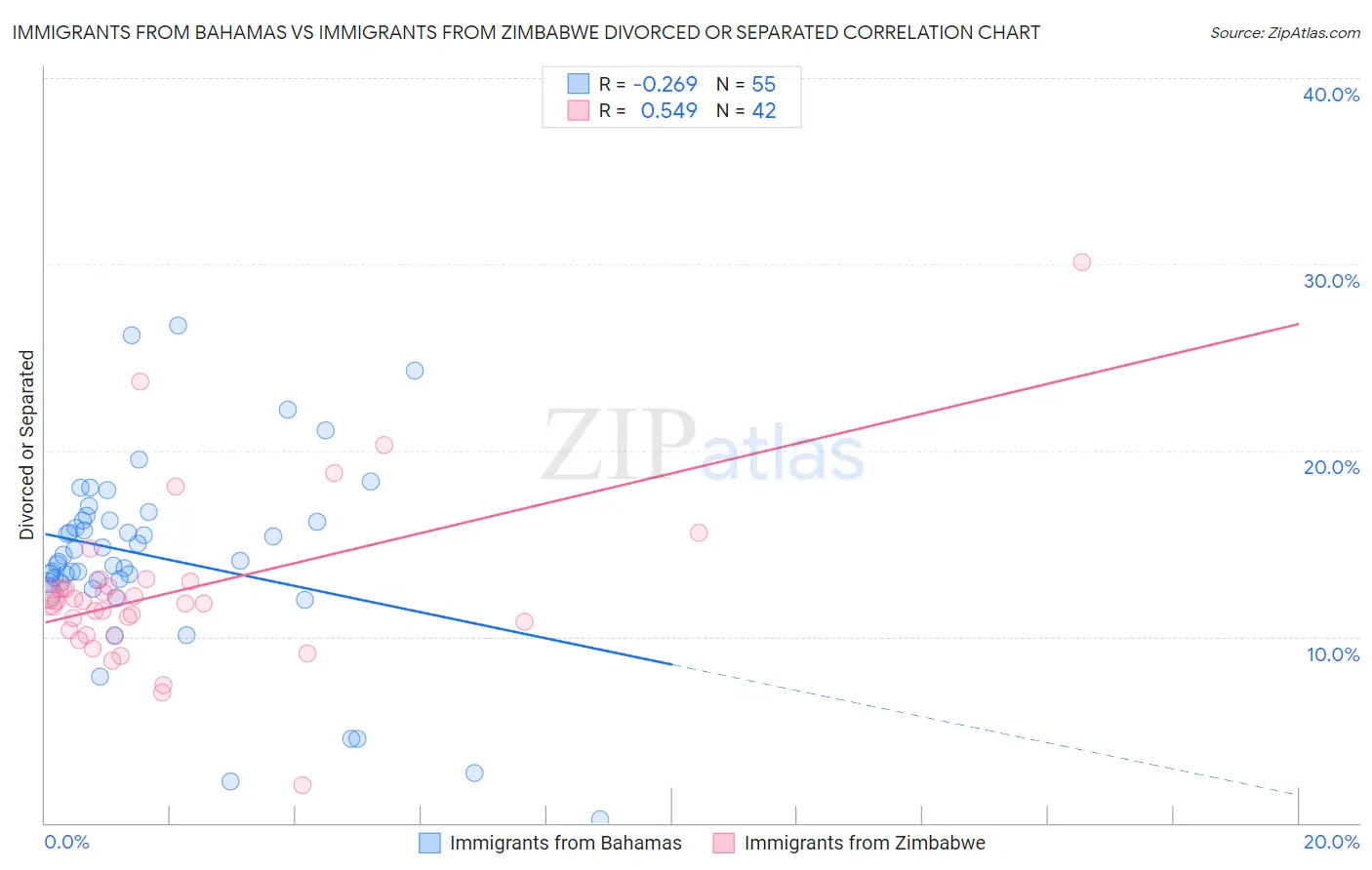 Immigrants from Bahamas vs Immigrants from Zimbabwe Divorced or Separated