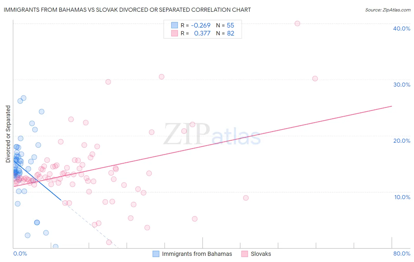 Immigrants from Bahamas vs Slovak Divorced or Separated
