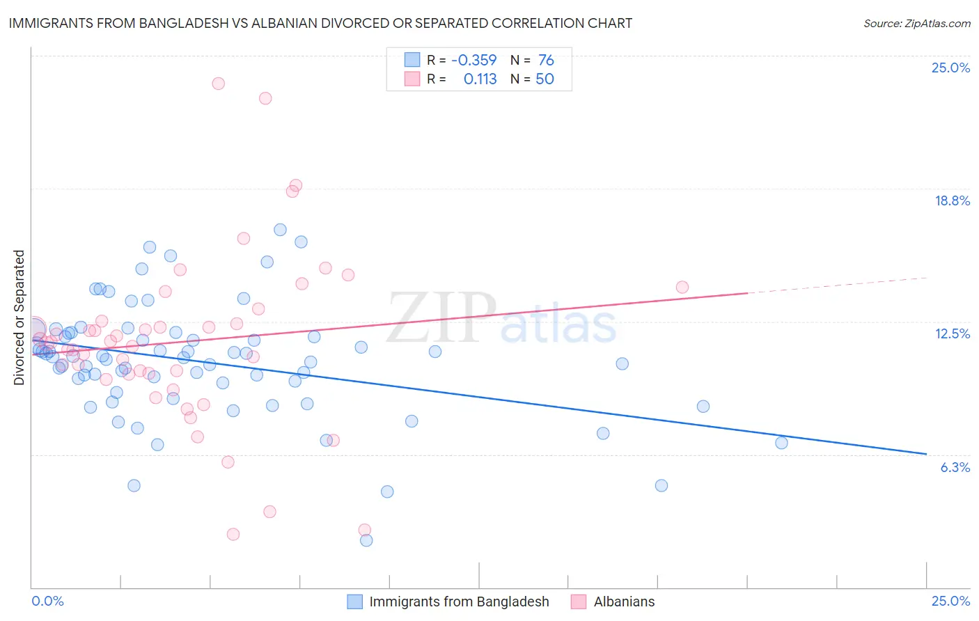 Immigrants from Bangladesh vs Albanian Divorced or Separated