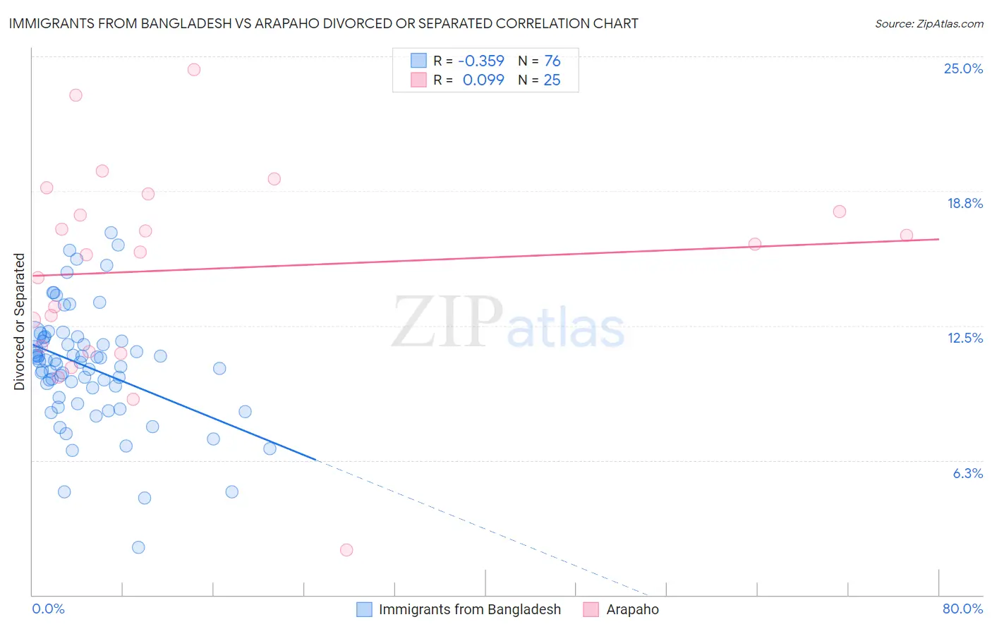 Immigrants from Bangladesh vs Arapaho Divorced or Separated