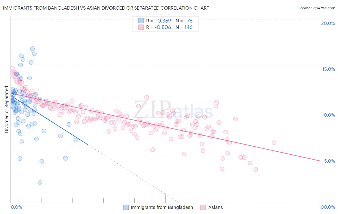 Immigrants from Bangladesh vs Asian Divorced or Separated