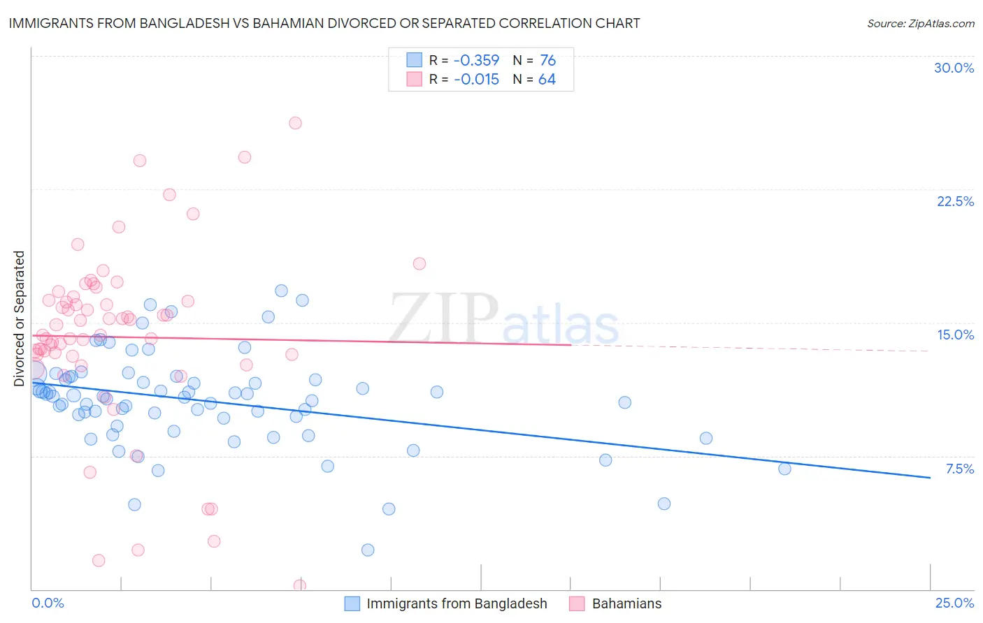 Immigrants from Bangladesh vs Bahamian Divorced or Separated