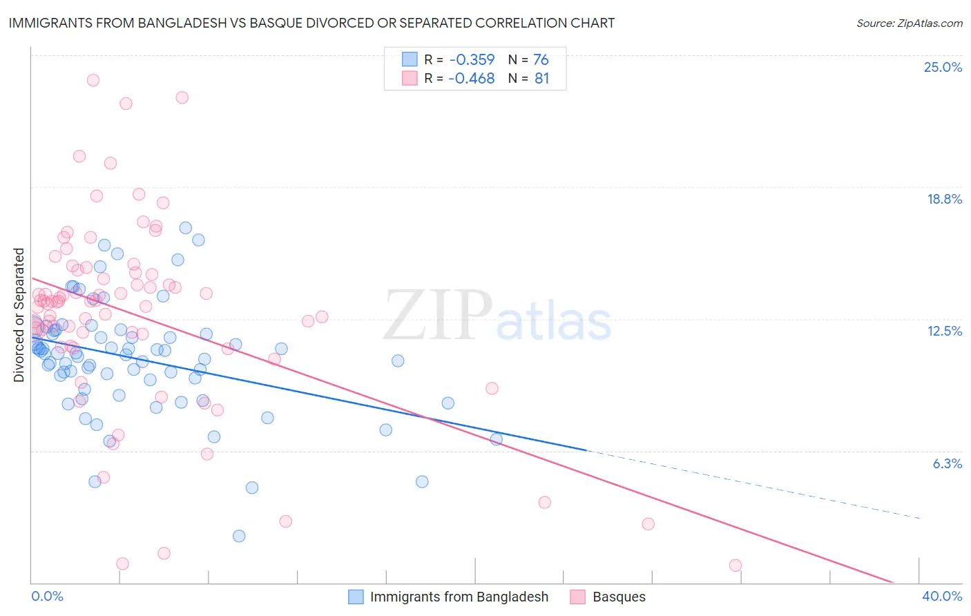 Immigrants from Bangladesh vs Basque Divorced or Separated