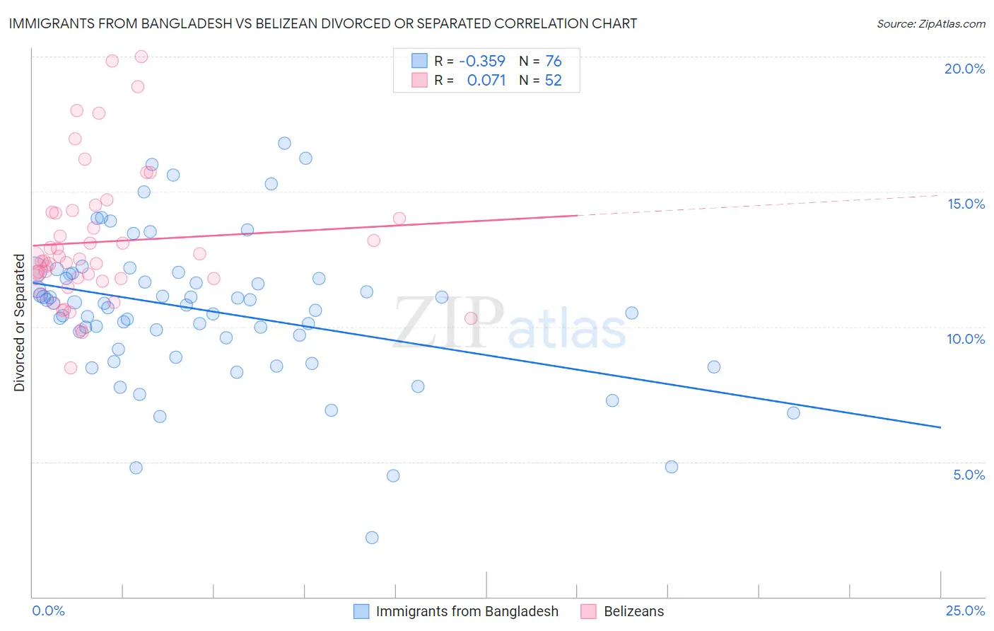 Immigrants from Bangladesh vs Belizean Divorced or Separated