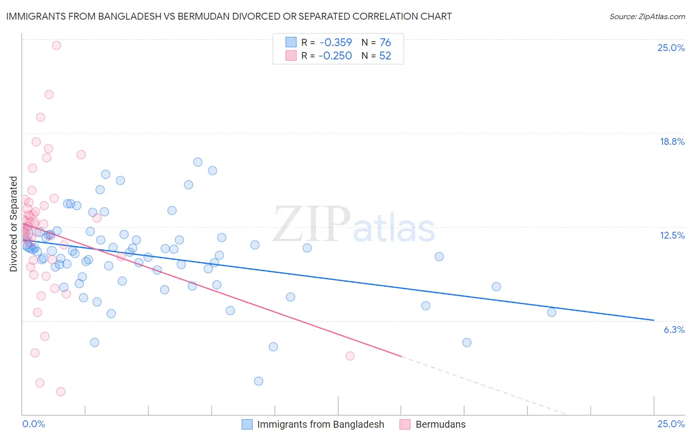 Immigrants from Bangladesh vs Bermudan Divorced or Separated