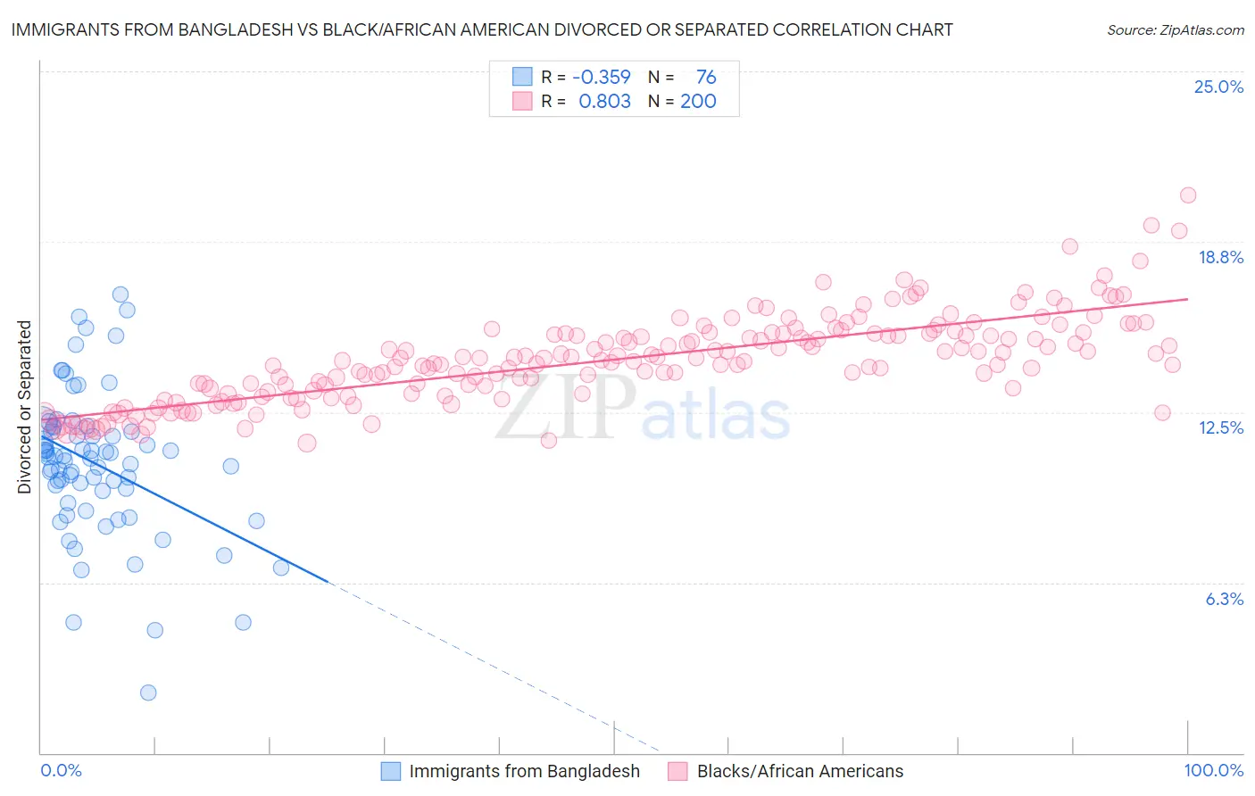 Immigrants from Bangladesh vs Black/African American Divorced or Separated