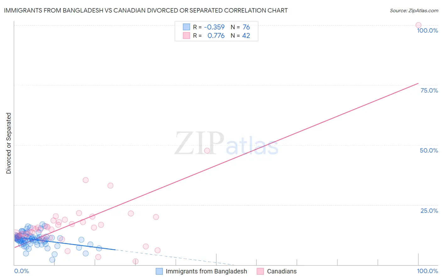 Immigrants from Bangladesh vs Canadian Divorced or Separated