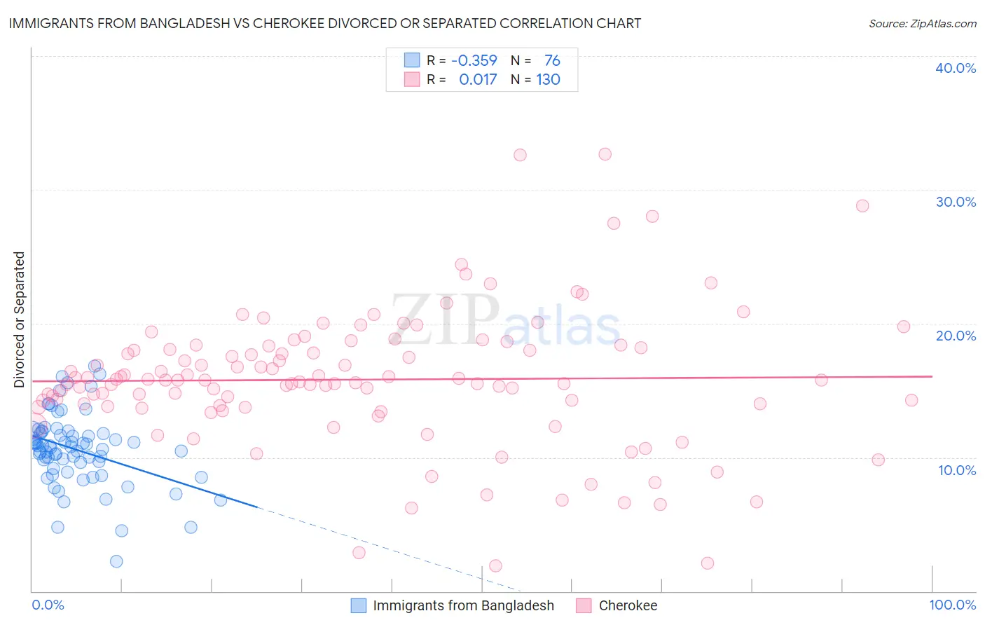 Immigrants from Bangladesh vs Cherokee Divorced or Separated