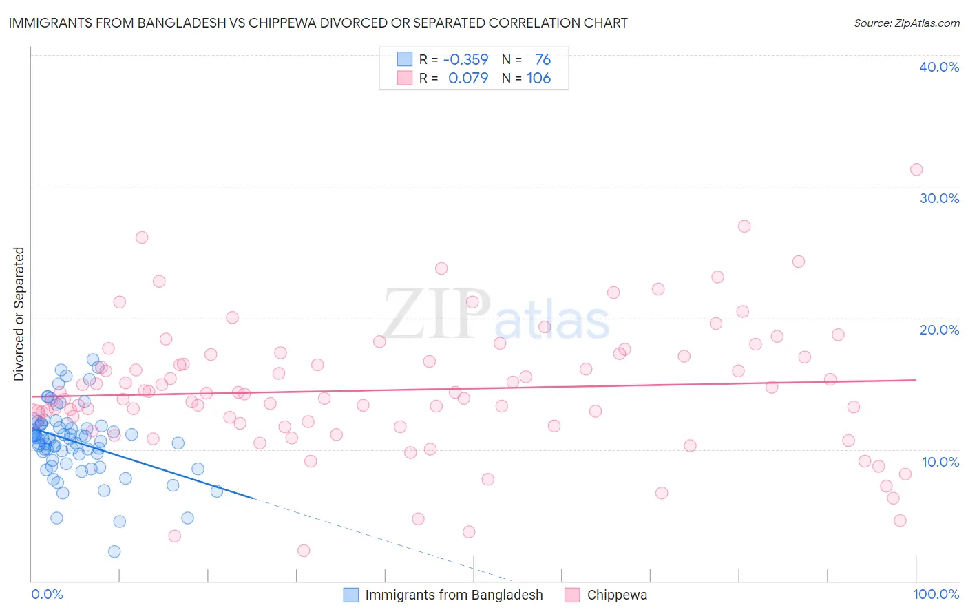 Immigrants from Bangladesh vs Chippewa Divorced or Separated