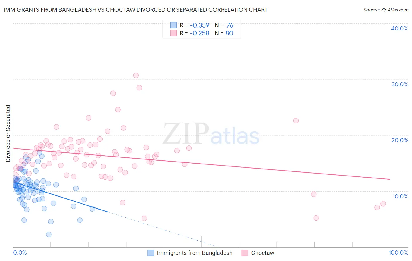 Immigrants from Bangladesh vs Choctaw Divorced or Separated