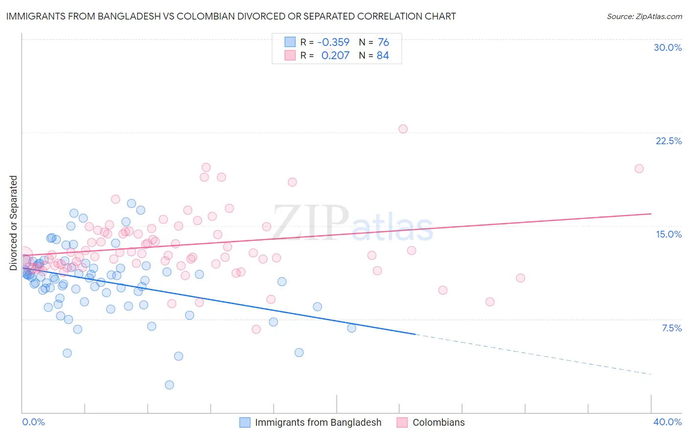 Immigrants from Bangladesh vs Colombian Divorced or Separated