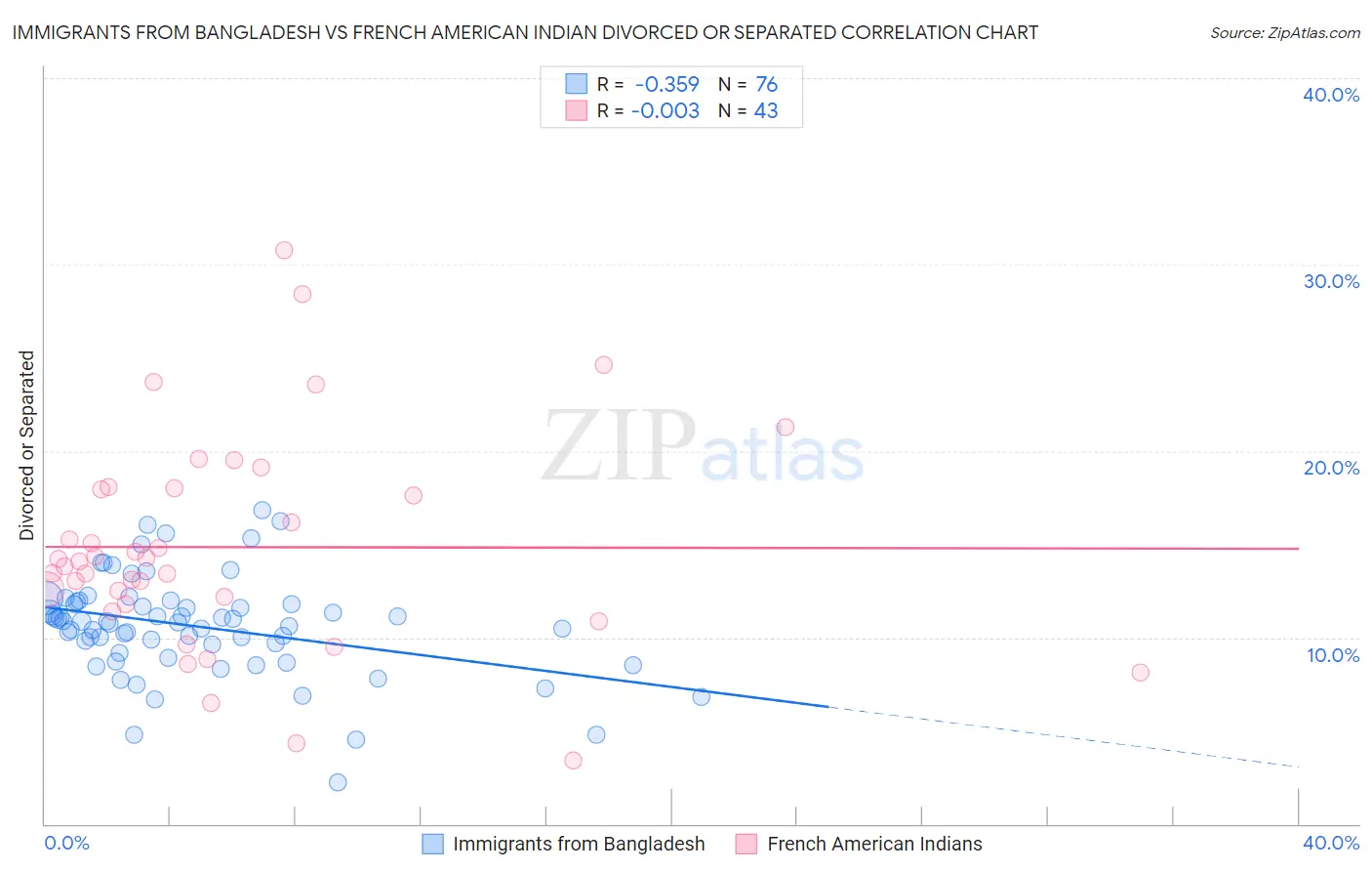 Immigrants from Bangladesh vs French American Indian Divorced or Separated