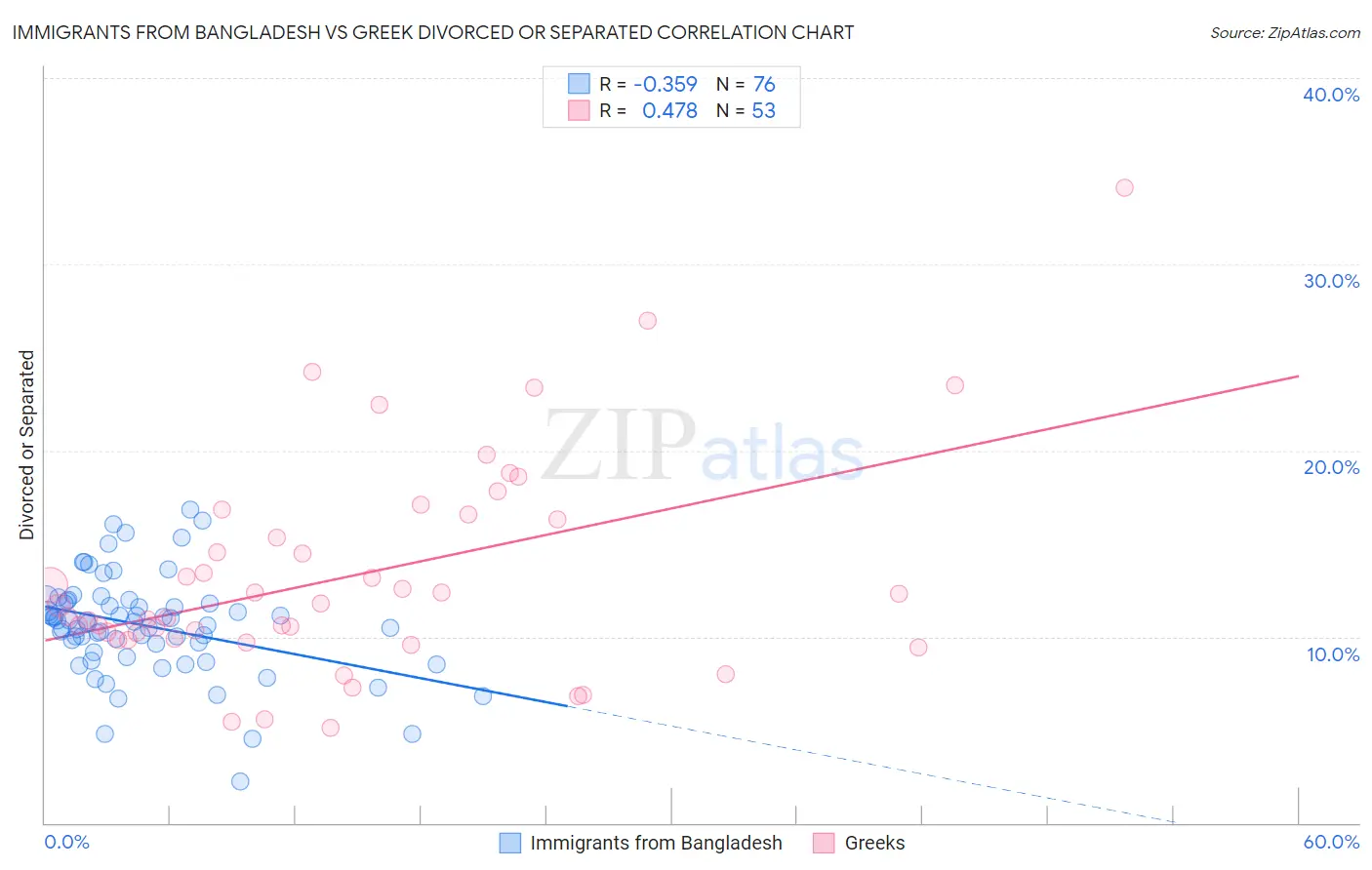 Immigrants from Bangladesh vs Greek Divorced or Separated