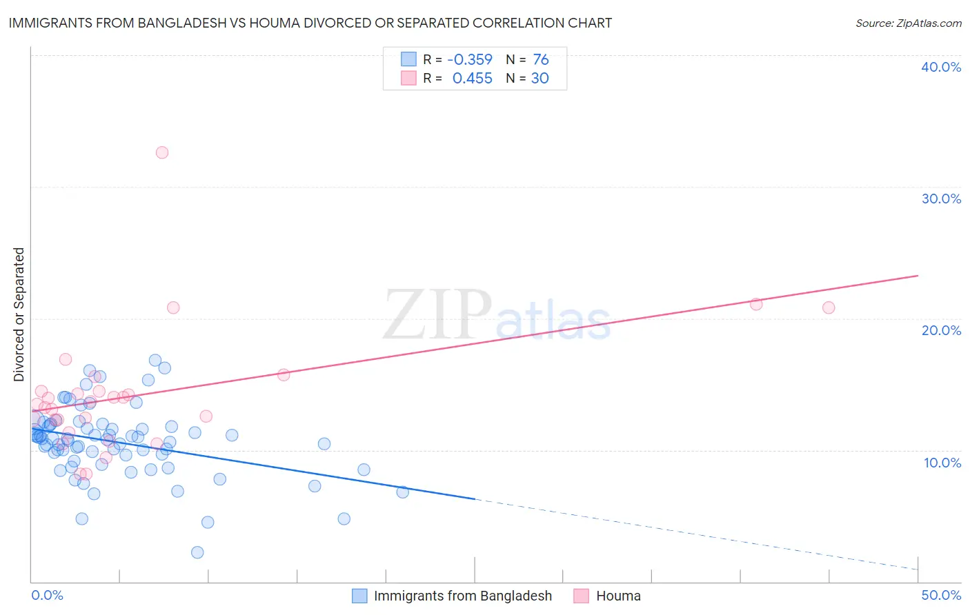 Immigrants from Bangladesh vs Houma Divorced or Separated