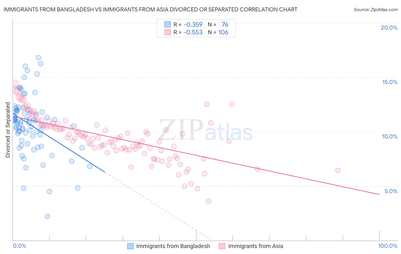 Immigrants from Bangladesh vs Immigrants from Asia Divorced or Separated