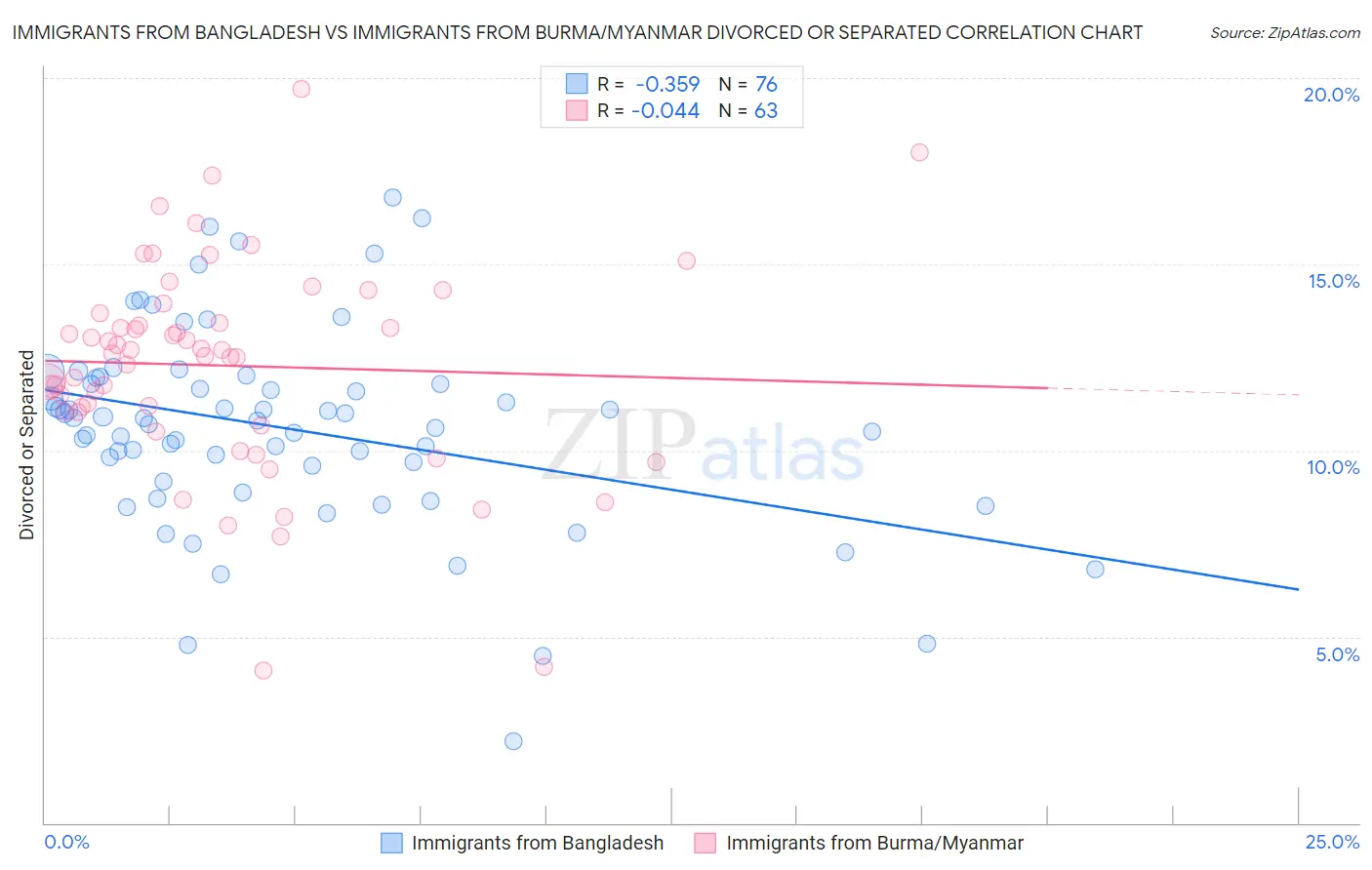 Immigrants from Bangladesh vs Immigrants from Burma/Myanmar Divorced or Separated