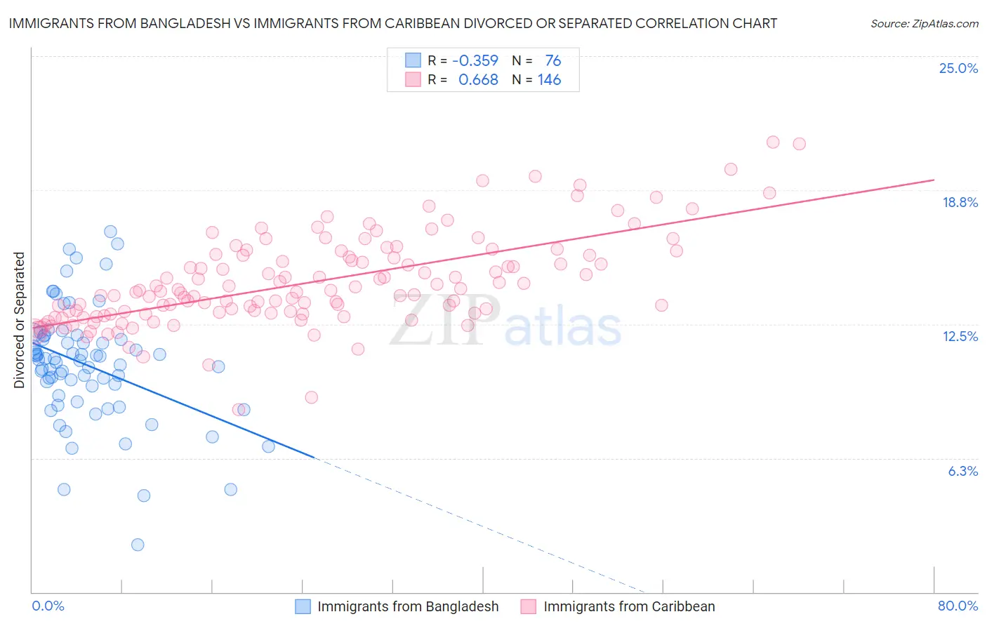 Immigrants from Bangladesh vs Immigrants from Caribbean Divorced or Separated