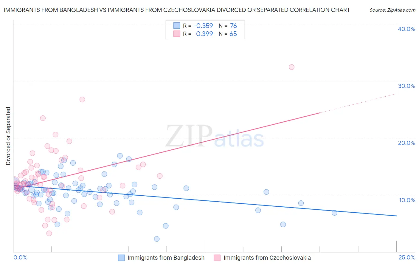 Immigrants from Bangladesh vs Immigrants from Czechoslovakia Divorced or Separated