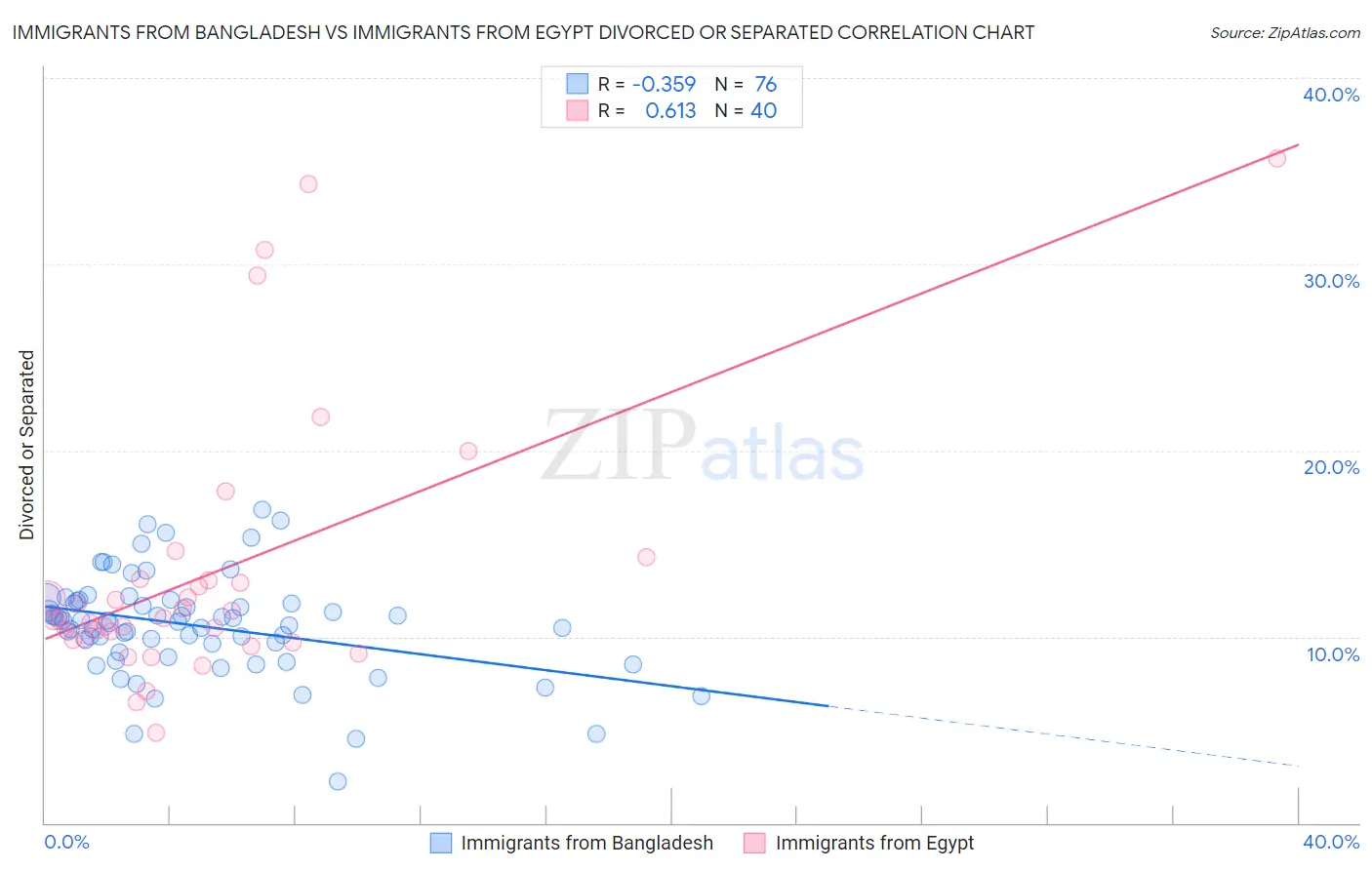 Immigrants from Bangladesh vs Immigrants from Egypt Divorced or Separated