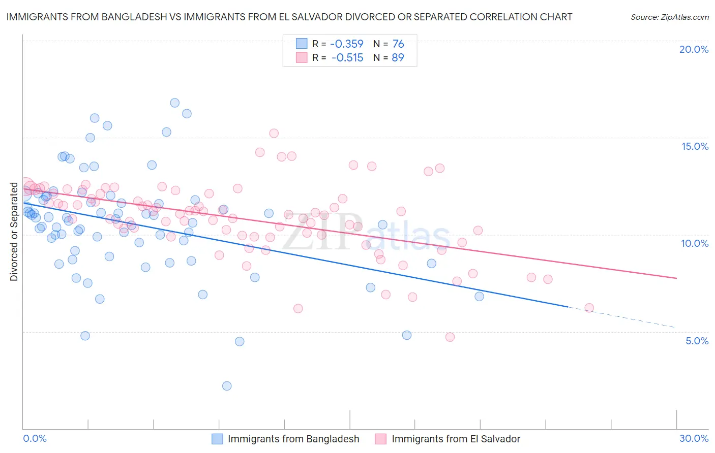 Immigrants from Bangladesh vs Immigrants from El Salvador Divorced or Separated