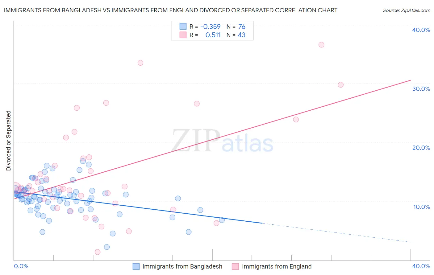 Immigrants from Bangladesh vs Immigrants from England Divorced or Separated