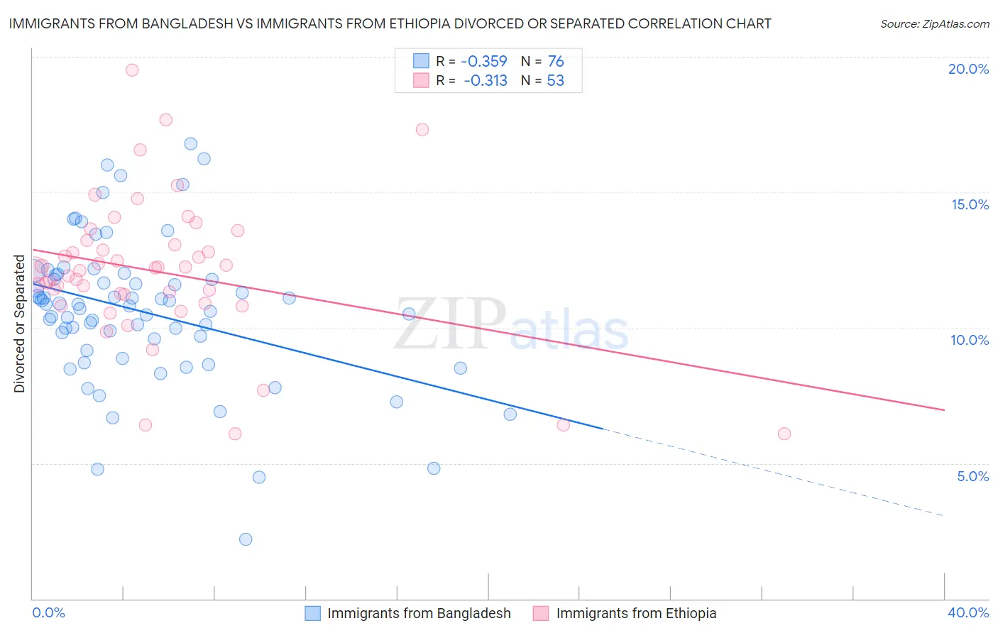 Immigrants from Bangladesh vs Immigrants from Ethiopia Divorced or Separated