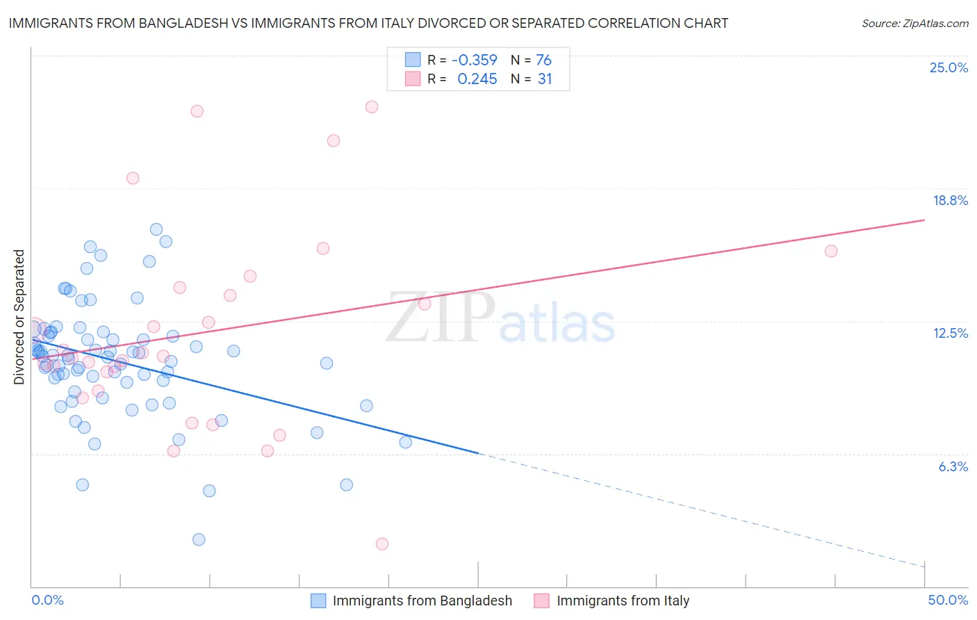 Immigrants from Bangladesh vs Immigrants from Italy Divorced or Separated