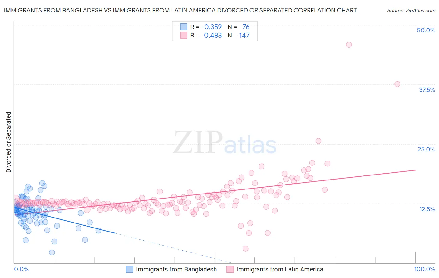 Immigrants from Bangladesh vs Immigrants from Latin America Divorced or Separated