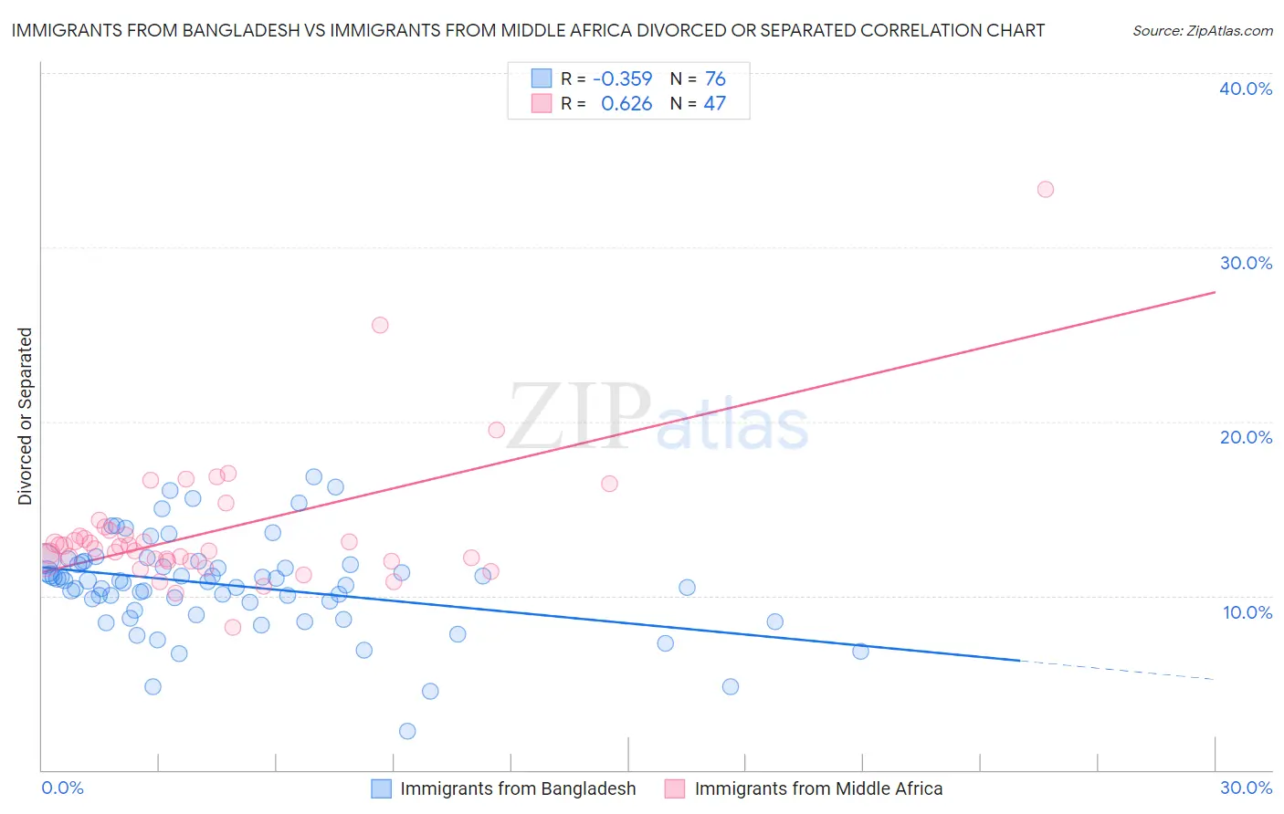 Immigrants from Bangladesh vs Immigrants from Middle Africa Divorced or Separated