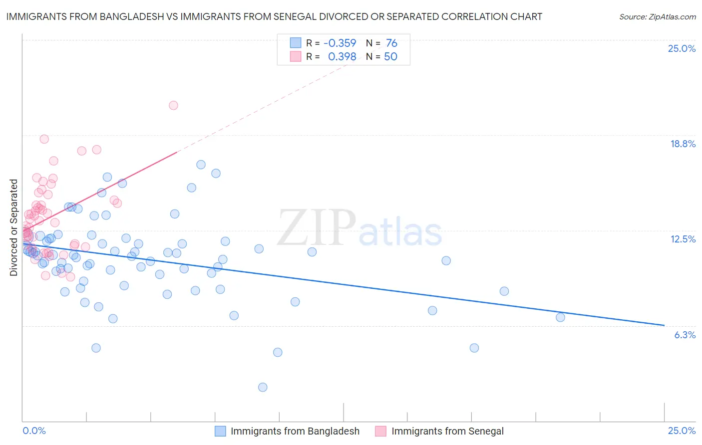 Immigrants from Bangladesh vs Immigrants from Senegal Divorced or Separated