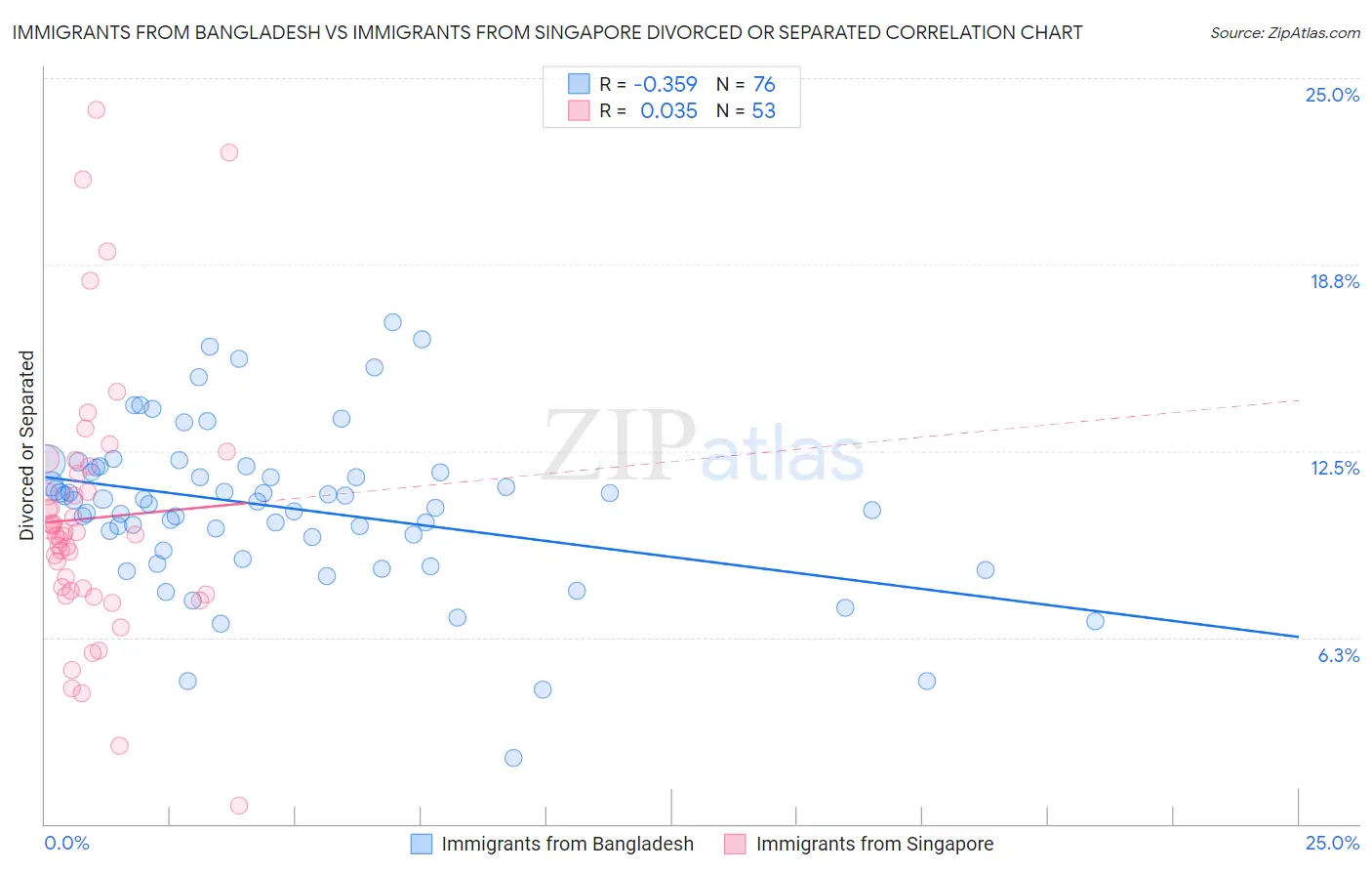 Immigrants from Bangladesh vs Immigrants from Singapore Divorced or Separated