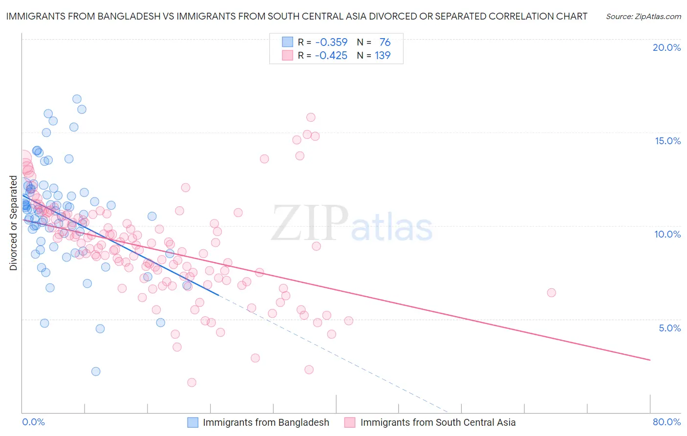 Immigrants from Bangladesh vs Immigrants from South Central Asia Divorced or Separated