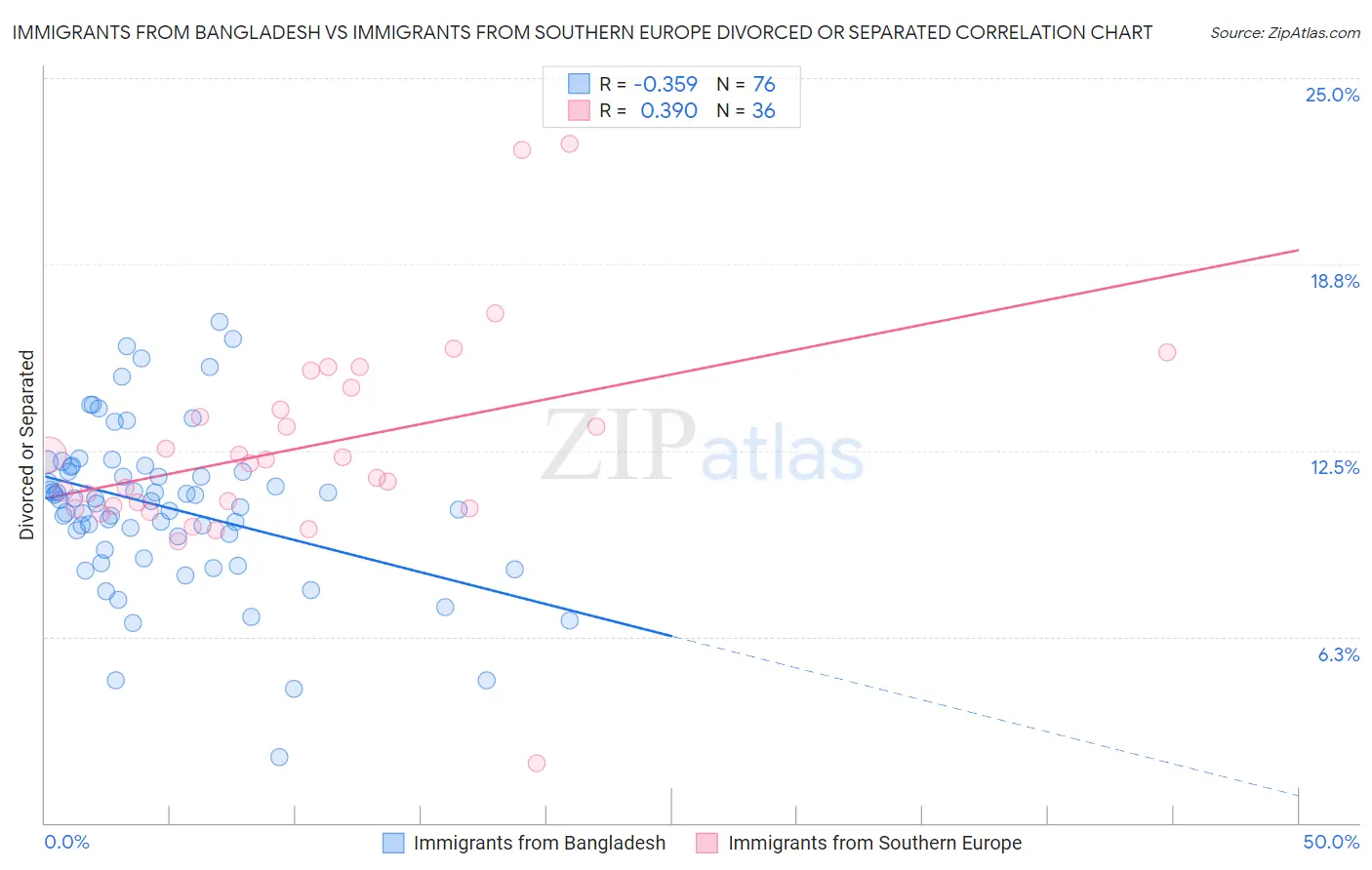 Immigrants from Bangladesh vs Immigrants from Southern Europe Divorced or Separated