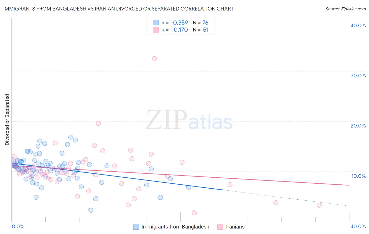 Immigrants from Bangladesh vs Iranian Divorced or Separated