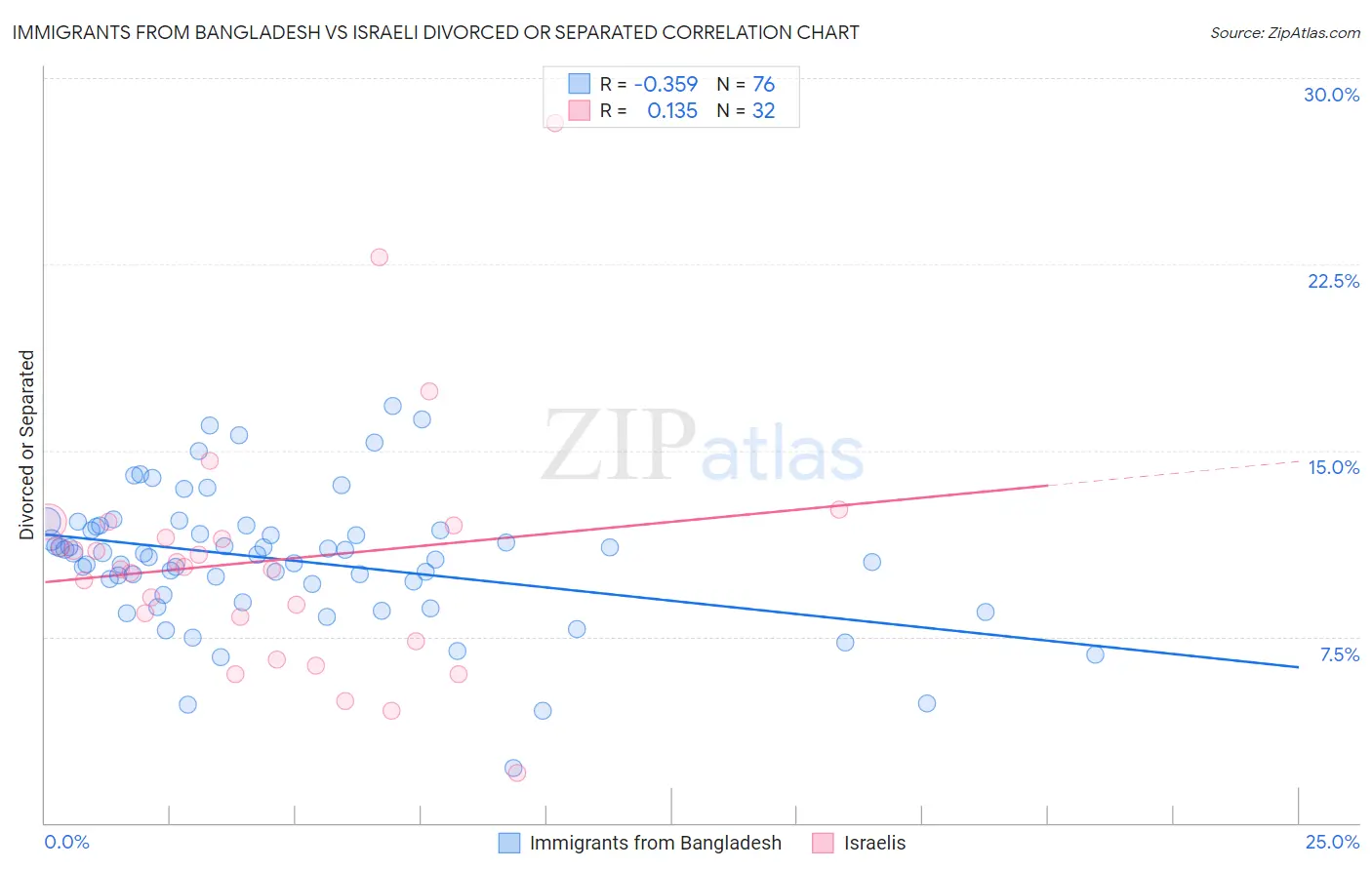 Immigrants from Bangladesh vs Israeli Divorced or Separated