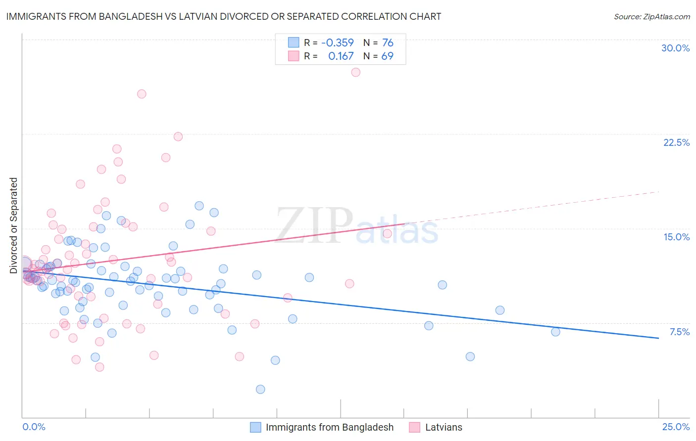 Immigrants from Bangladesh vs Latvian Divorced or Separated