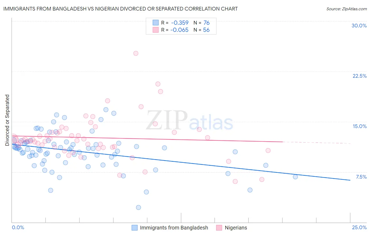 Immigrants from Bangladesh vs Nigerian Divorced or Separated