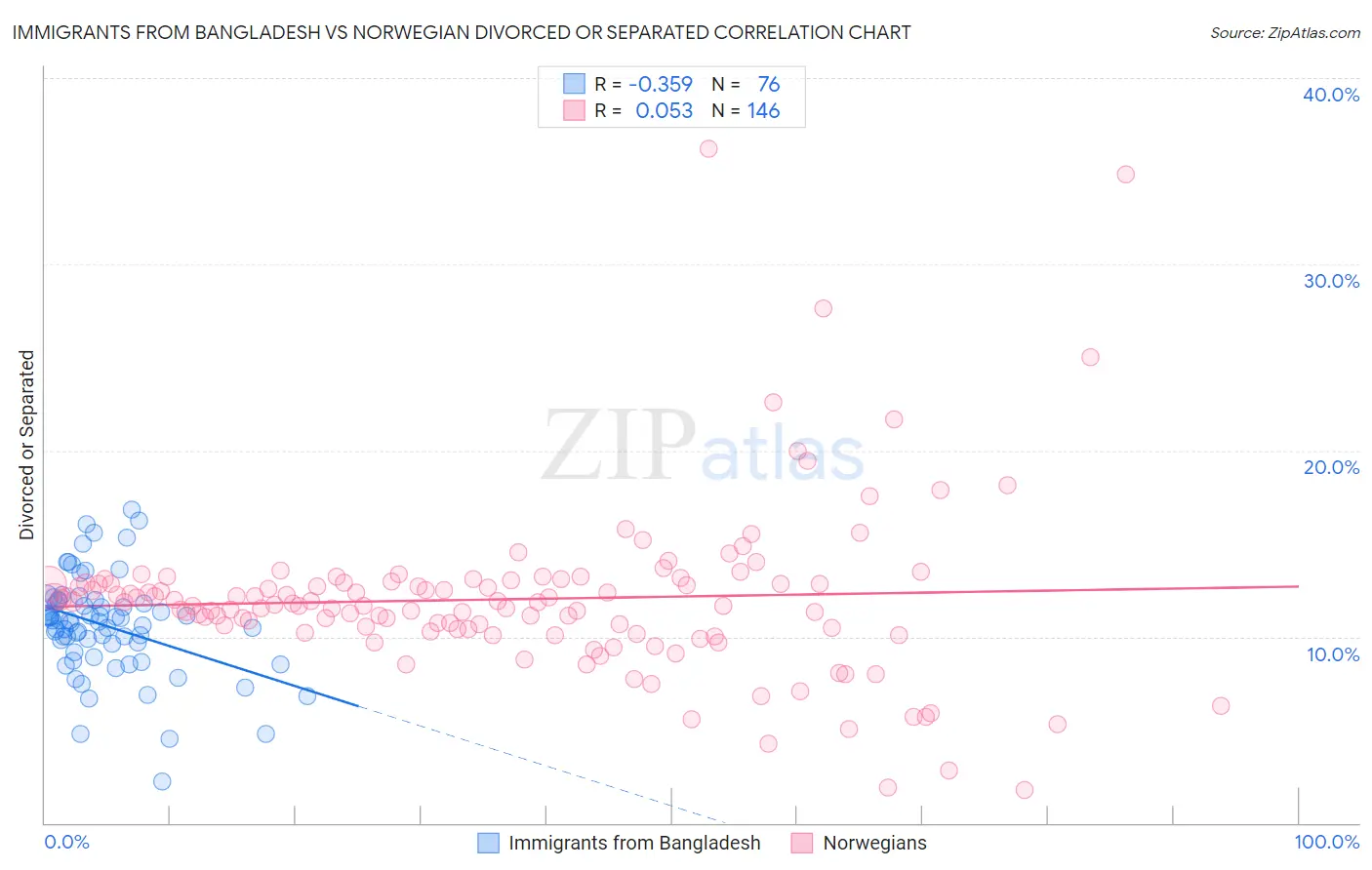 Immigrants from Bangladesh vs Norwegian Divorced or Separated