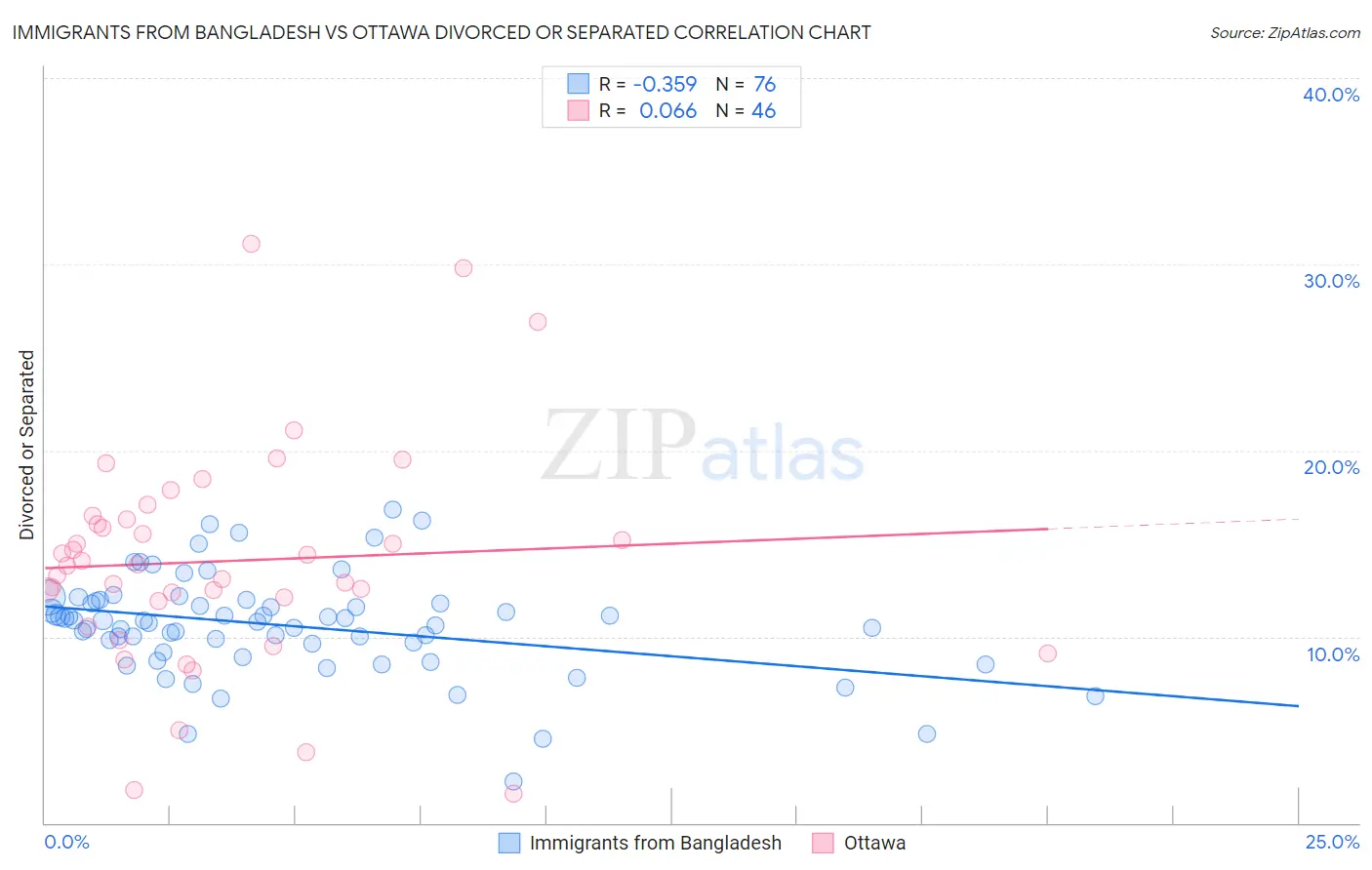 Immigrants from Bangladesh vs Ottawa Divorced or Separated