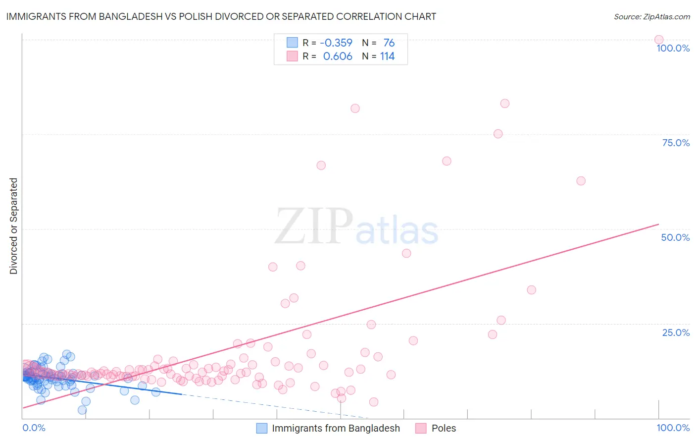 Immigrants from Bangladesh vs Polish Divorced or Separated