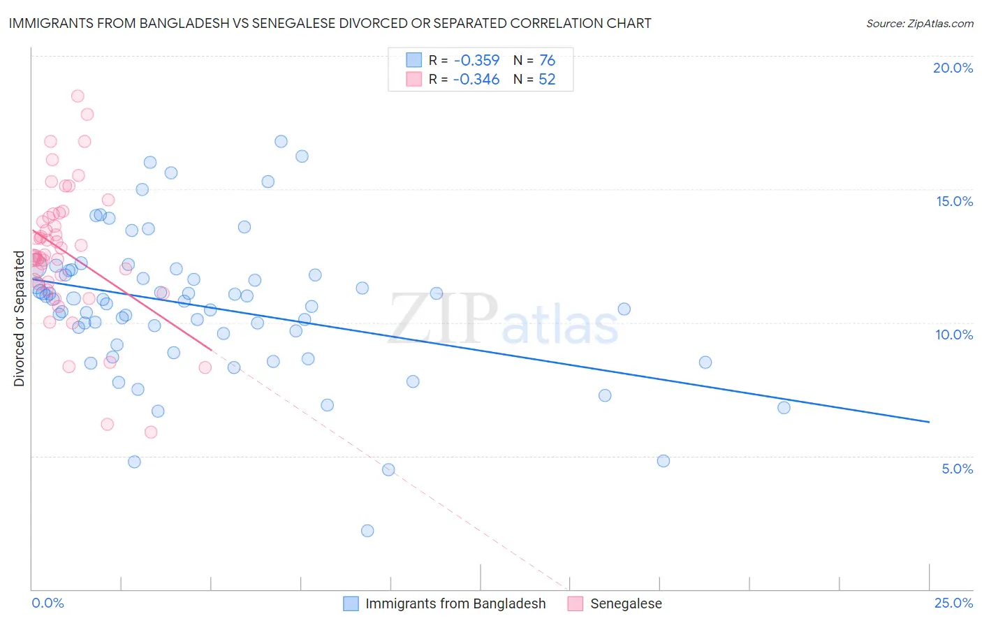 Immigrants from Bangladesh vs Senegalese Divorced or Separated