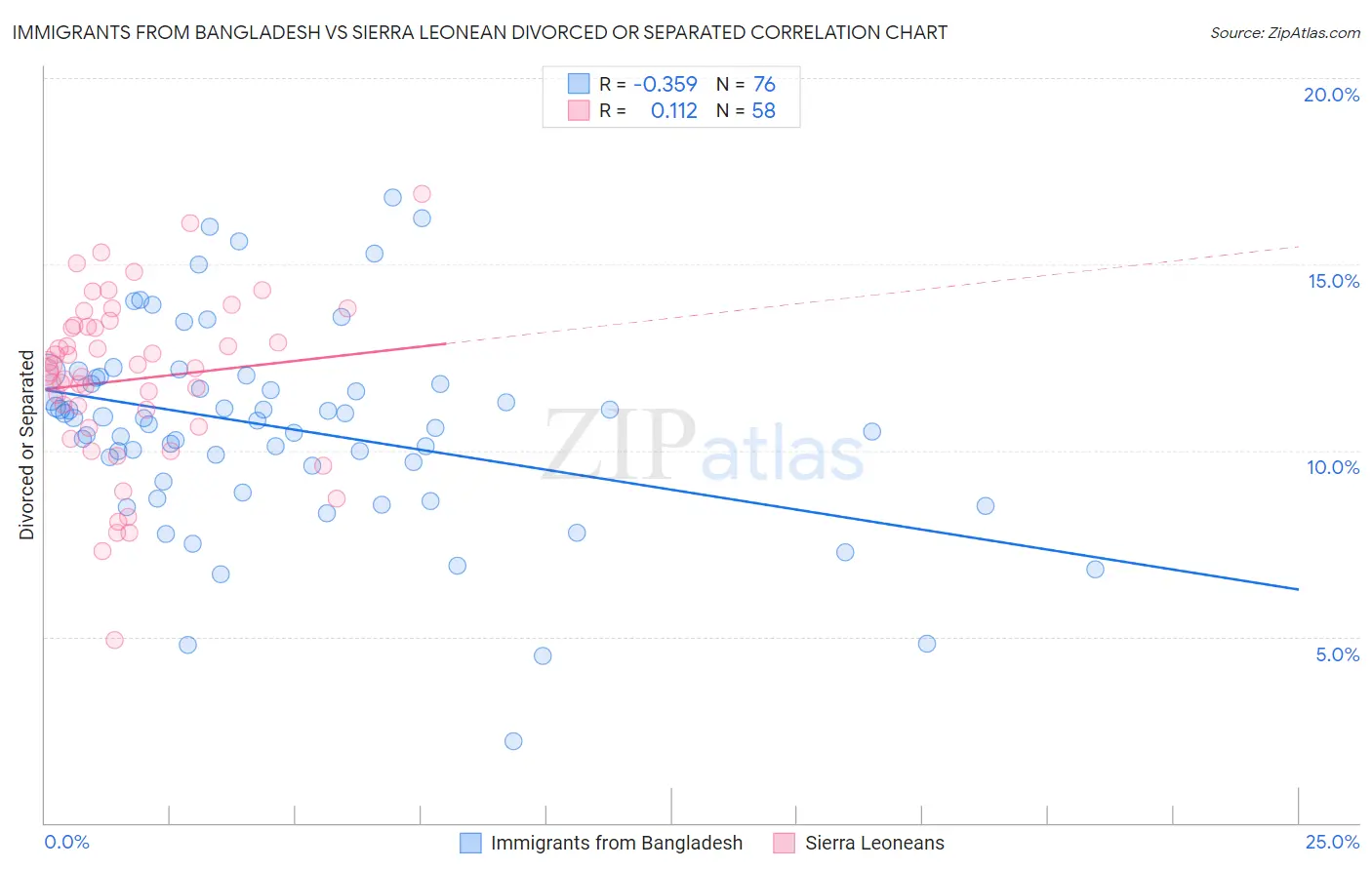 Immigrants from Bangladesh vs Sierra Leonean Divorced or Separated