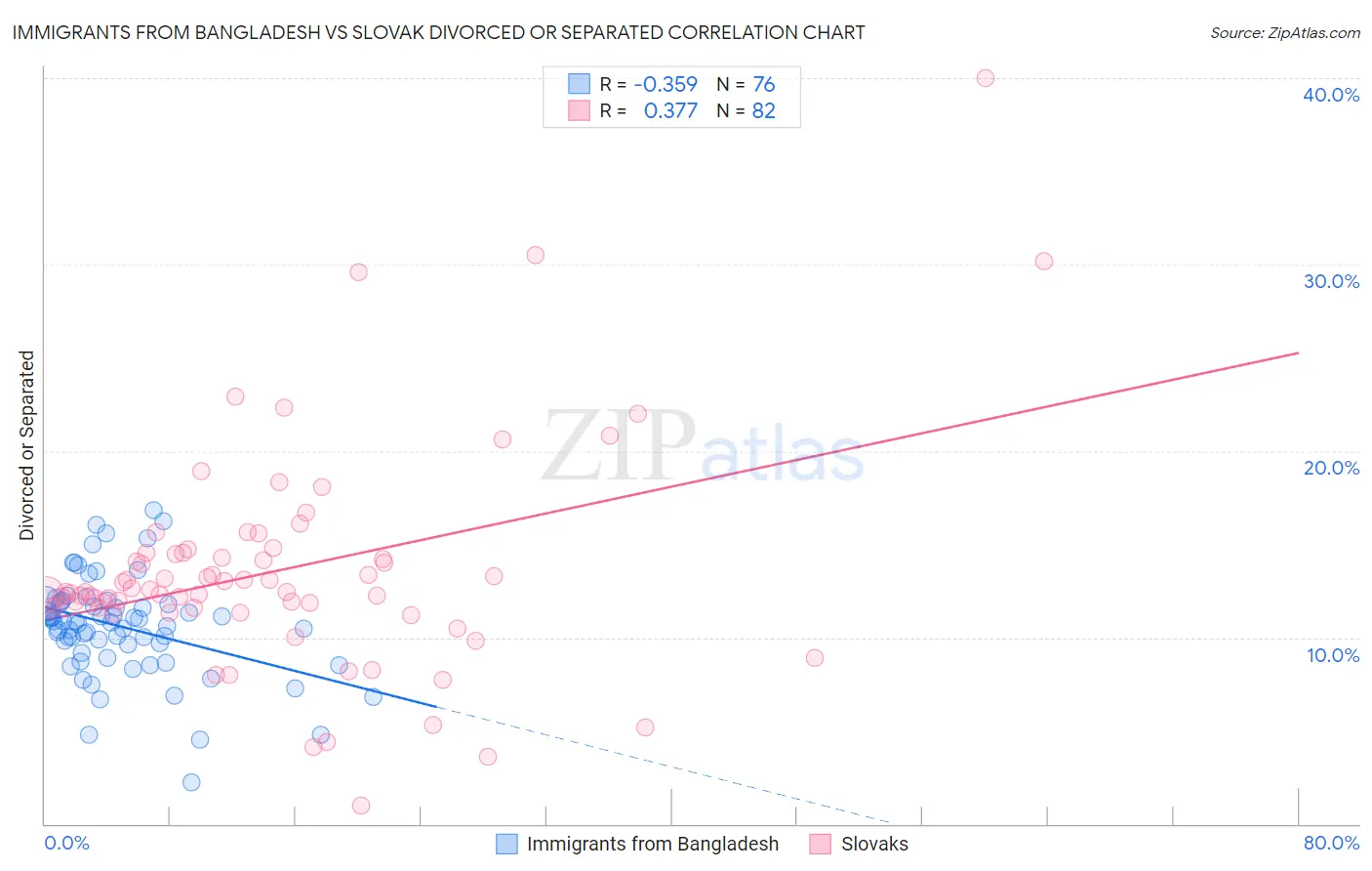 Immigrants from Bangladesh vs Slovak Divorced or Separated