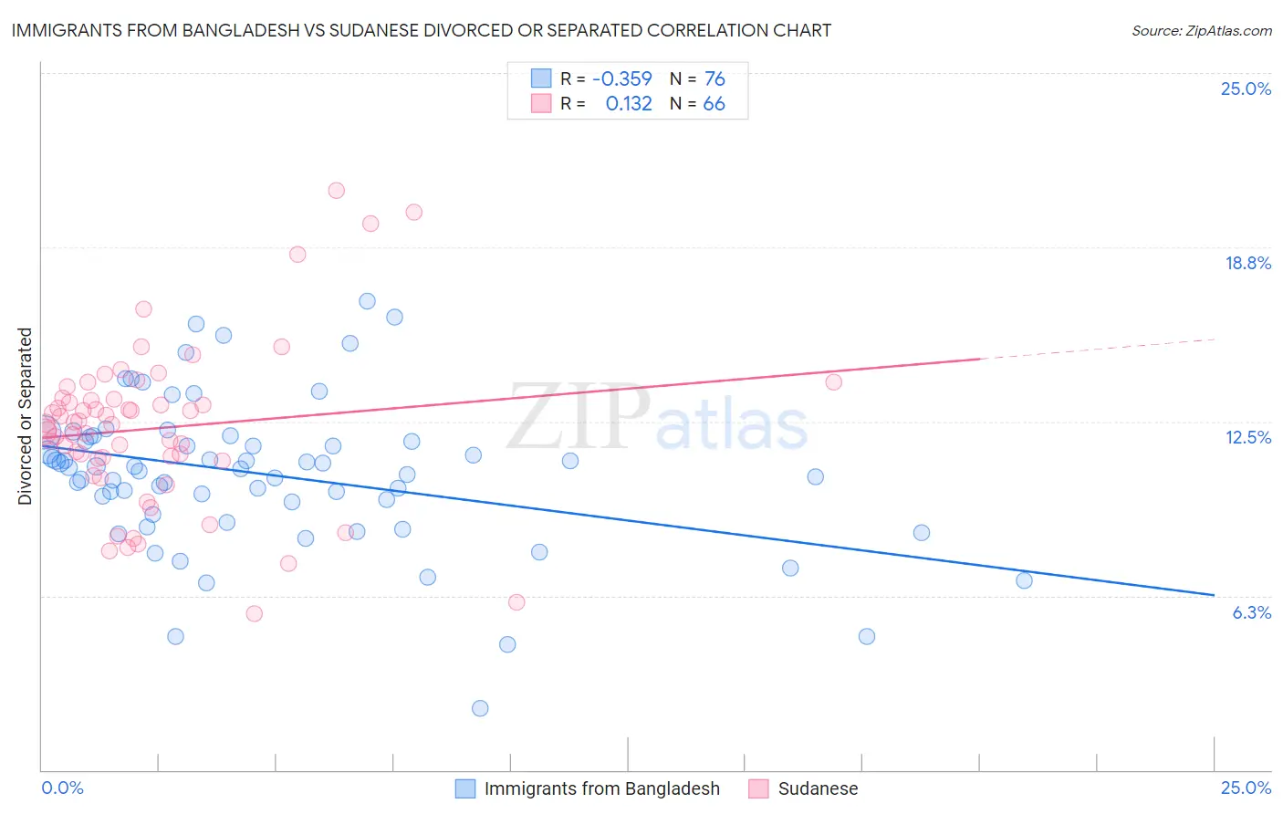 Immigrants from Bangladesh vs Sudanese Divorced or Separated