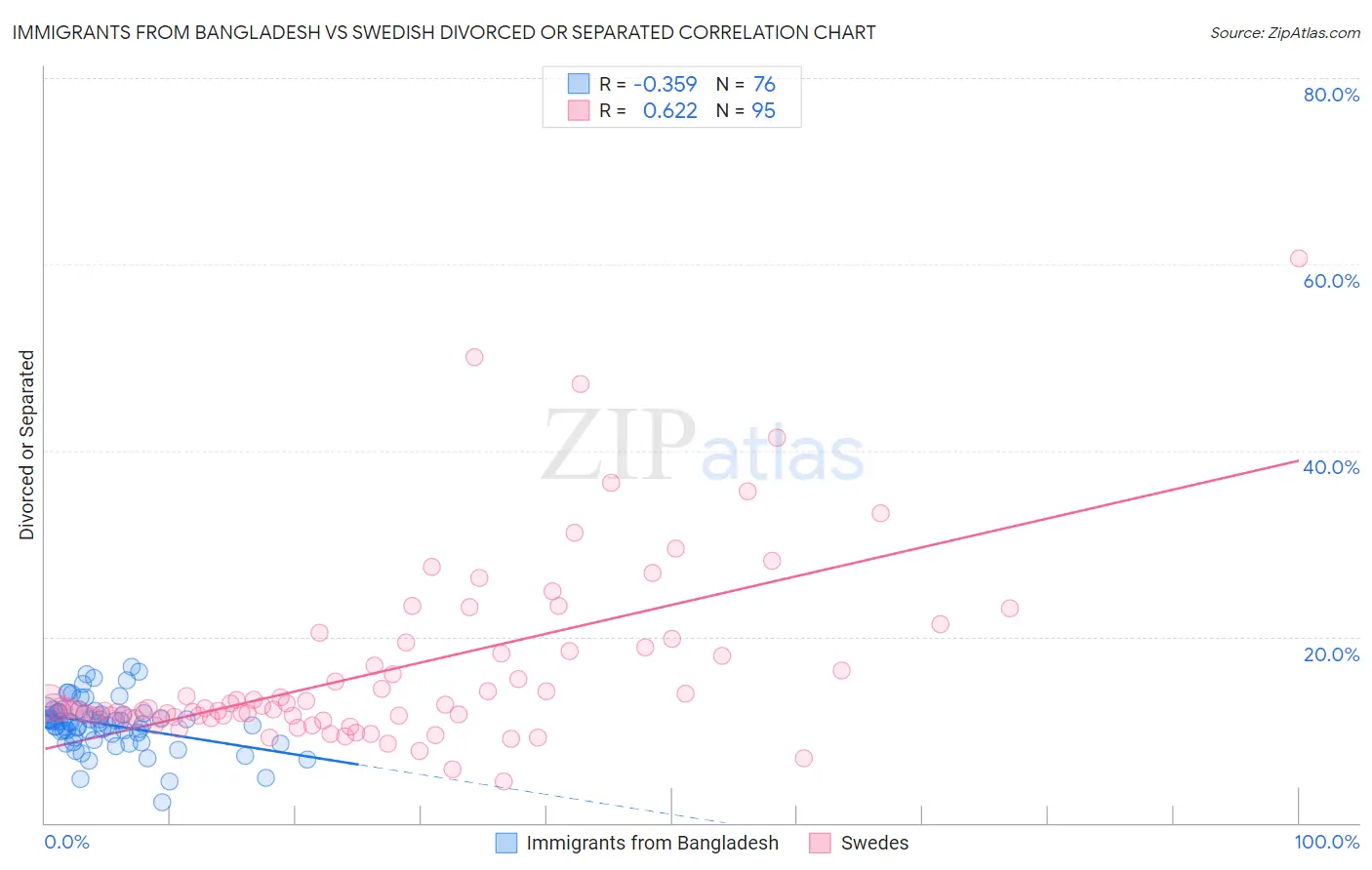 Immigrants from Bangladesh vs Swedish Divorced or Separated