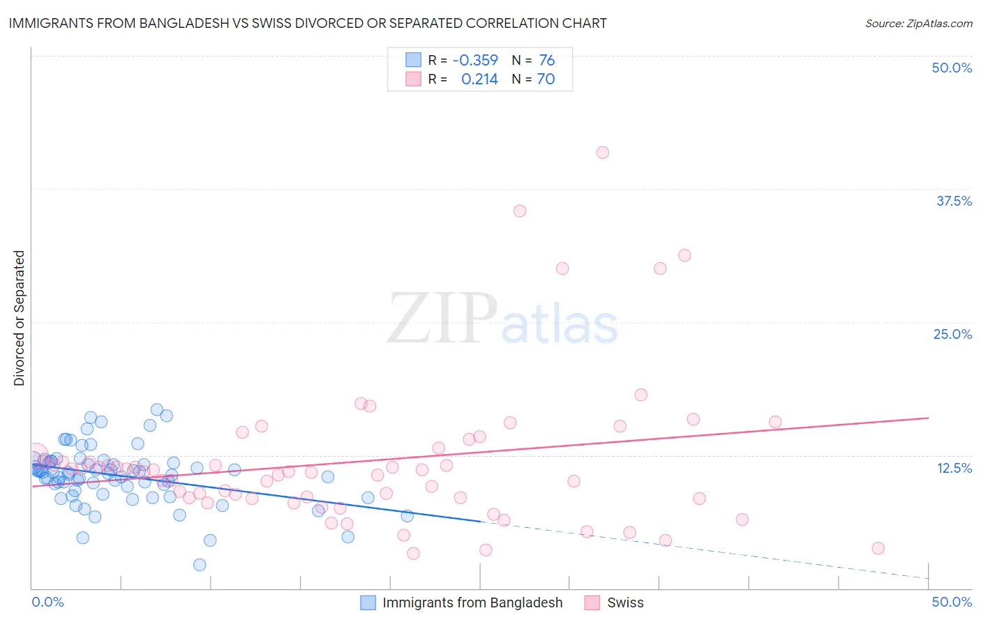 Immigrants from Bangladesh vs Swiss Divorced or Separated