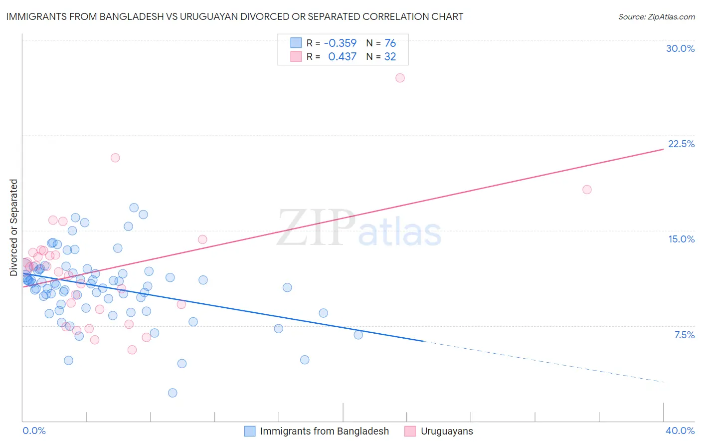 Immigrants from Bangladesh vs Uruguayan Divorced or Separated